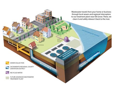 water sewer garbage sacramento.